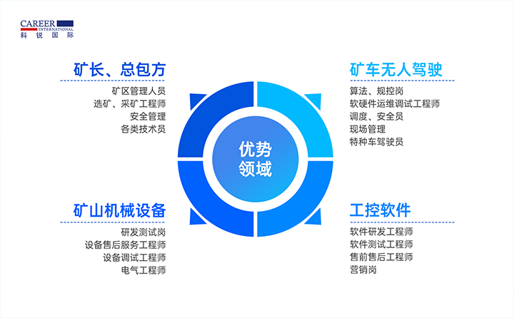 人力资源公司U钱包国际(中国)国际有完备的矿山人才整体解决方案